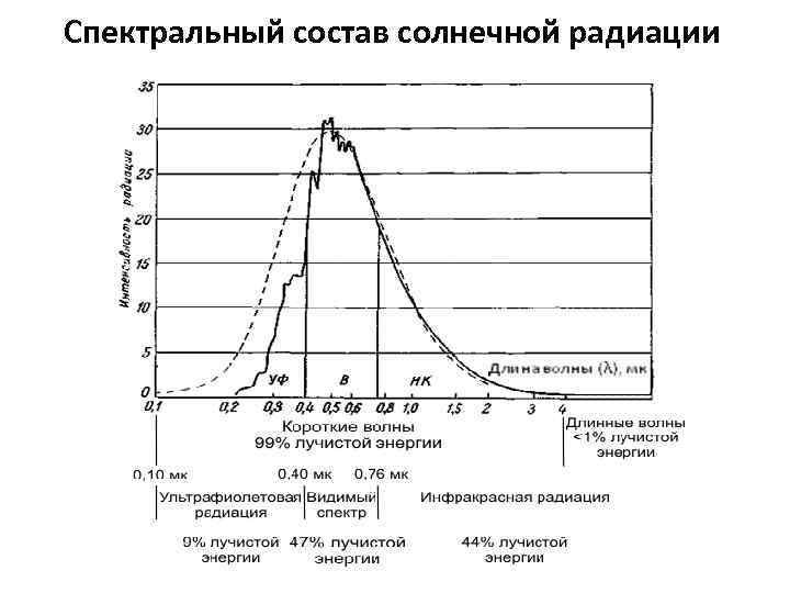 Спектральный состав солнечной радиации 