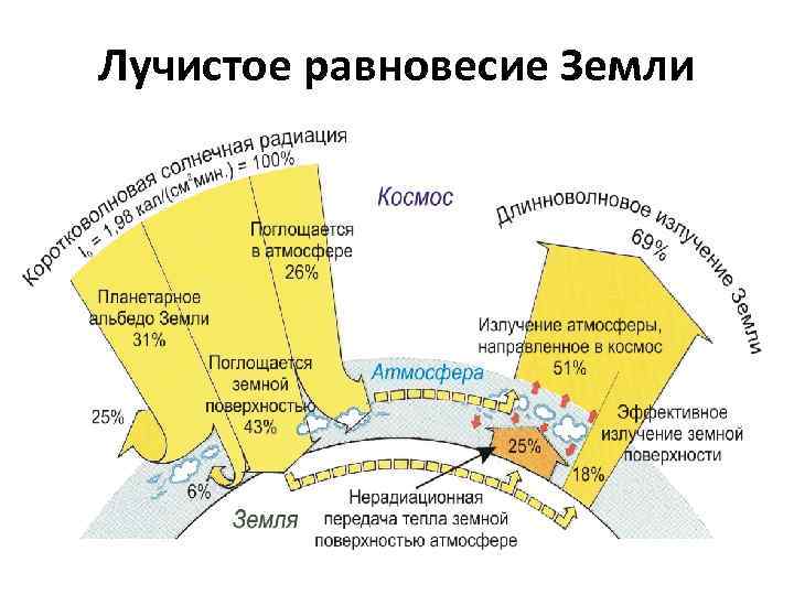 Лучистое равновесие Земли 