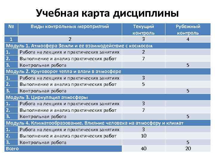 Учебная карта дисциплины № Виды контрольных мероприятий Текущий Рубежный контроль 1 2 3 4