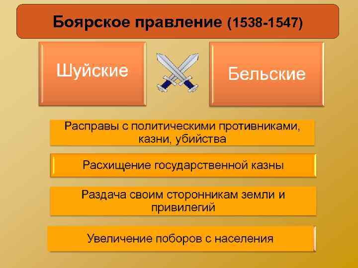 Боярское правление схема. 1538—1547 Гг. — период Боярского правления. Боярское правление 1538-1547.