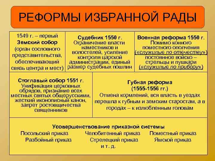 РЕФОРМЫ ИЗБРАННОЙ РАДЫ 1549 г. – первый Судебник 1550 г. Военная реформа 1550 г.