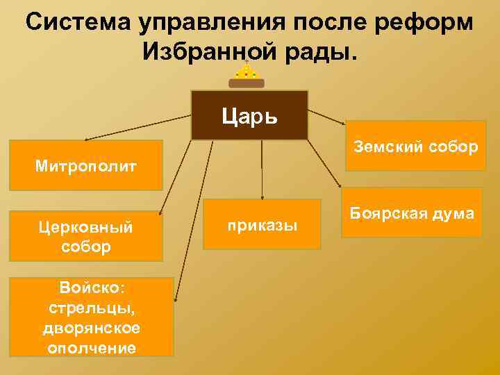 Система управления после реформ Избранной рады. Царь Земский собор Митрополит Церковный собор Войско: стрельцы,