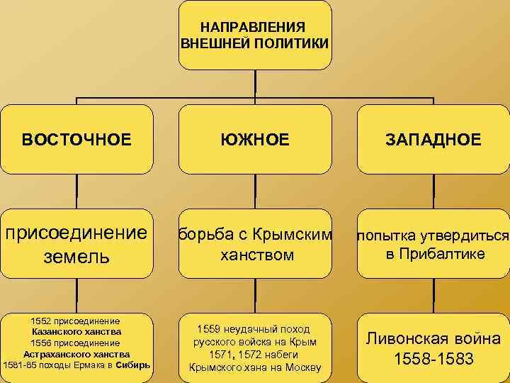 НАПРАВЛЕНИЯ ВНЕШНЕЙ ПОЛИТИКИ ВОСТОЧНОЕ ЮЖНОЕ ЗАПАДНОЕ присоединение земель борьба с Крымским ханством попытка утвердиться