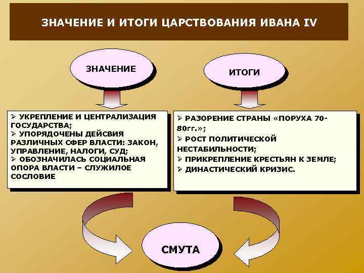 Итоги правления олега