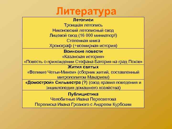 Литература Летописи Троицкая летопись Никоновский летописный свод Лицевой свод (16 000 миниатюр!) Степенная книга