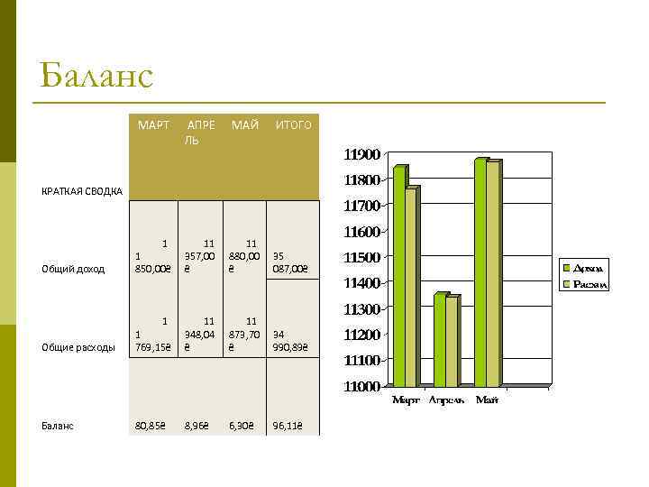 Баланс МАРТ АПРЕ ЛЬ МАЙ ИТОГО Общий доход 1 1 850, 00₴ 11 357,