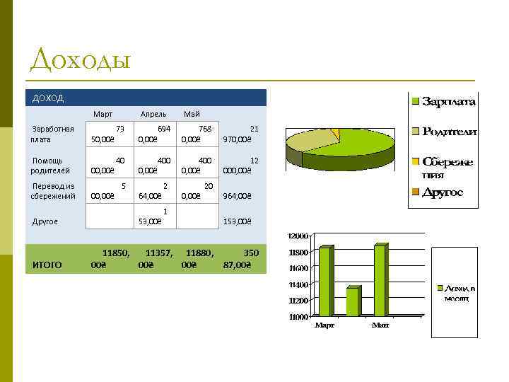 Доходы ДОХОД Март Апрель Май Заработная плата 73 50, 00₴ 694 0, 00₴ 768