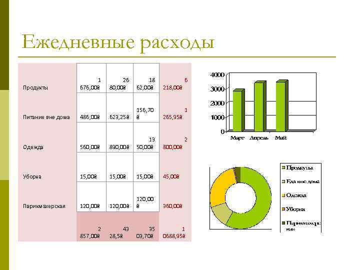 Ежедневные расходы Продукты 1 676, 00₴ 26 80, 00₴ 18 62, 00₴ 6 218,