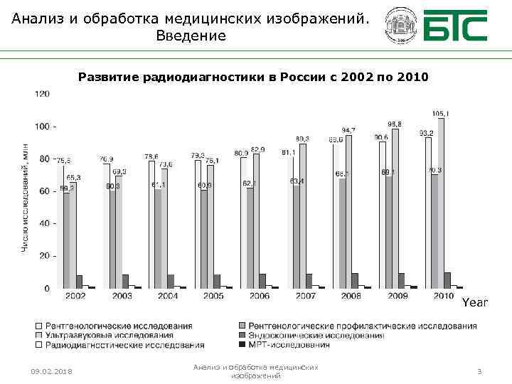 Анализ и обработка медицинских изображений. Введение Number of investigations, mln Развитие радиодиагностики в России