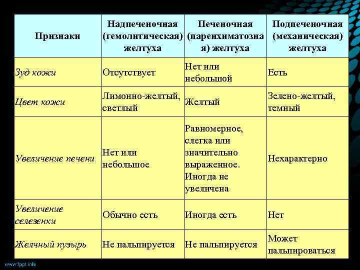 Признаки Надпеченочная Подпеченочная (гемолитическая) (паренхиматозна (механическая) желтуха Title Нет или небольшой Зуд кожи Отсутствует