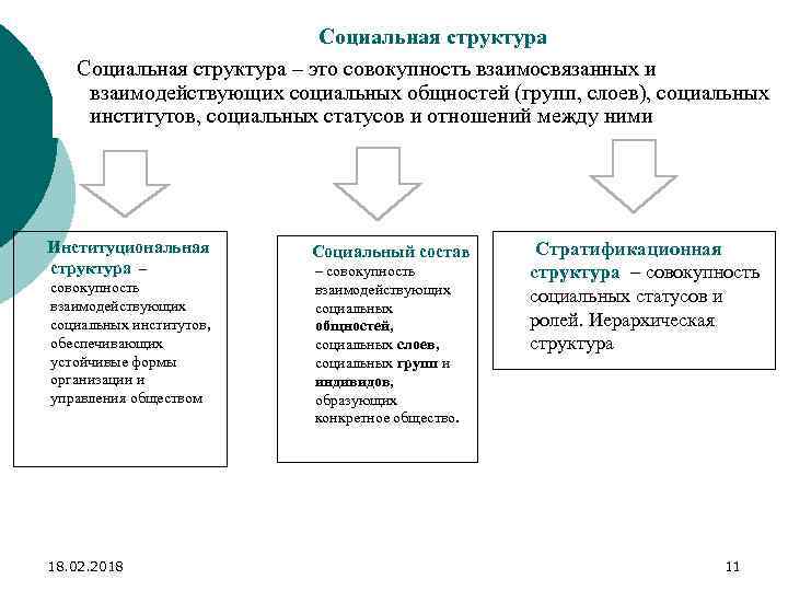 Социальная структура – это совокупность взаимосвязанных и взаимодействующих социальных общностей (групп, слоев), социальных институтов,