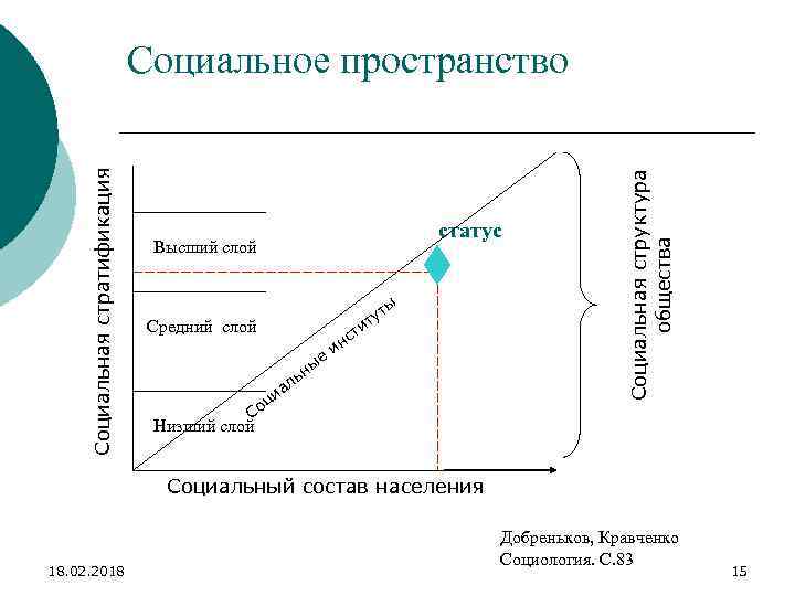 статус Высший слой ты ту и Средний слой е ы ьн т нс и