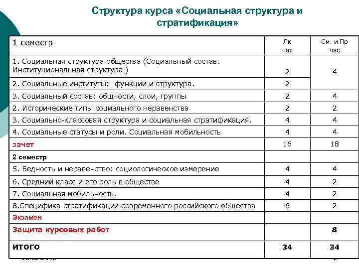 Структура курса «Социальная структура и стратификация» 1 семестр Лк час См. и Пр час