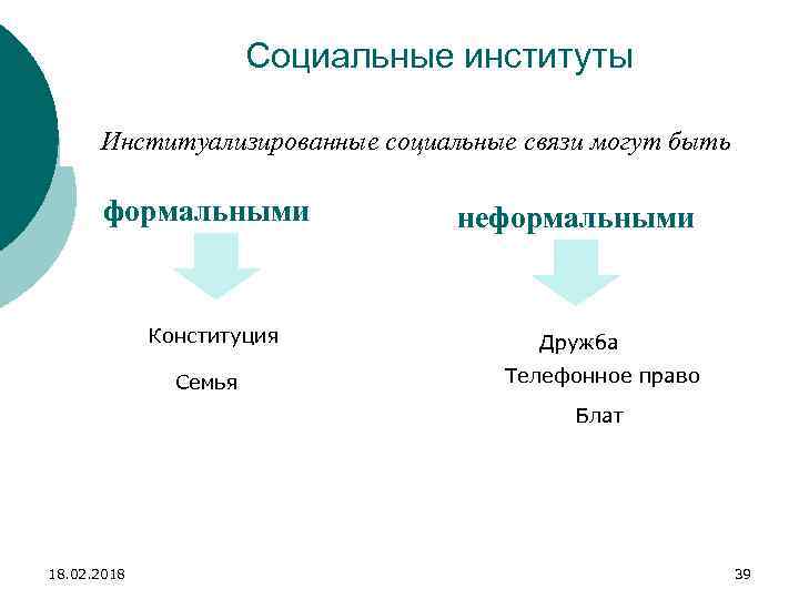 Социальные институты Институализированные социальные связи могут быть формальными Конституция Семья неформальными Дружба Телефонное право