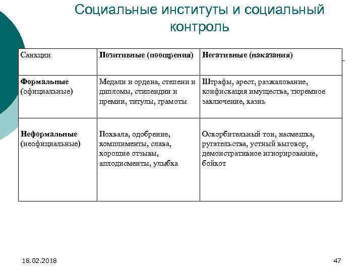 Социальные институты и социальный контроль Санкции Позитивные (поощрения) Формальные (официальные) Медали и ордена, степени