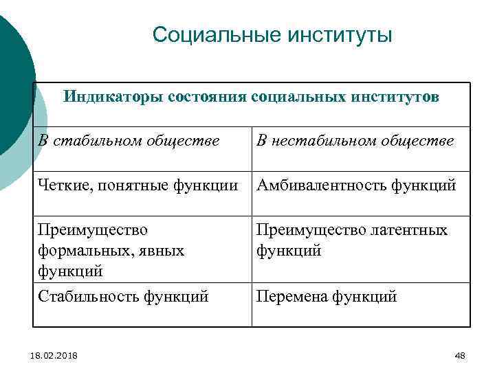 Социальные институты Индикаторы состояния социальных институтов В стабильном обществе В нестабильном обществе Четкие, понятные