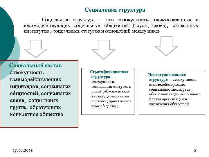 Социальная структура – это совокупность взаимосвязанных и взаимодействующих социальных общностей (групп, слоев), социальных институтов