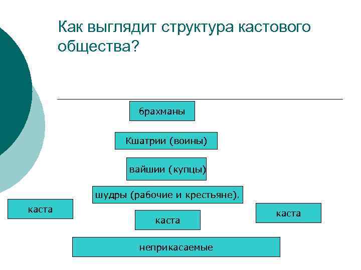 Как выглядит структура кастового общества? брахманы Кшатрии (воины) вайшии (купцы) шудры (рабочие и крестьяне).