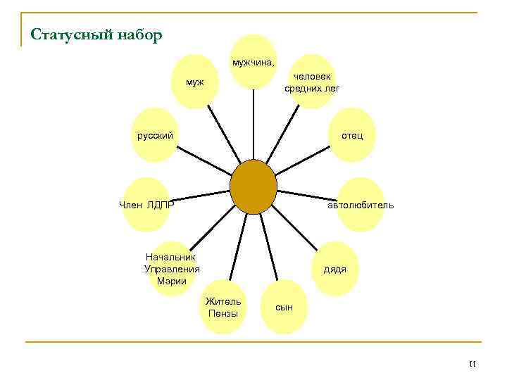 Статусный набор личности. Статусный набор. Статусно-ролевой набор личности. Статусный набор-человека (в схемах).