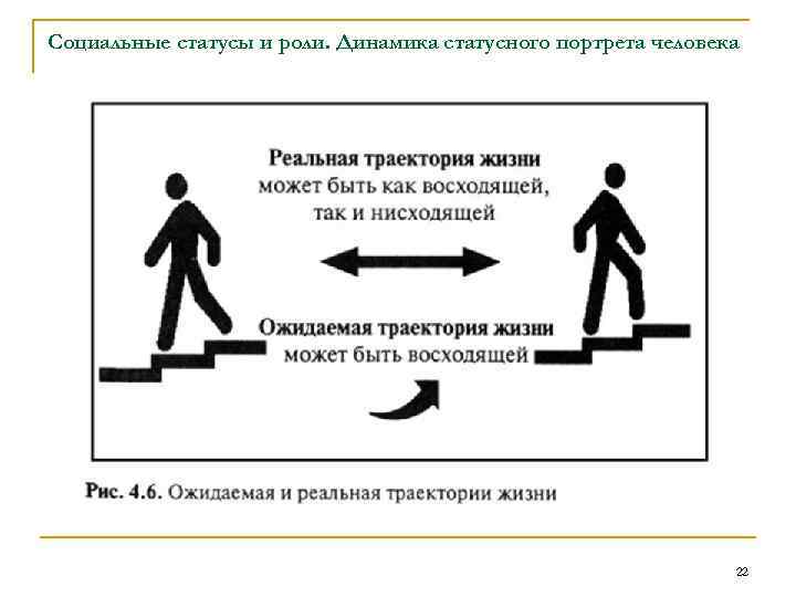 Социальные статусы и роли. Динамика статусного портрета человека 22 