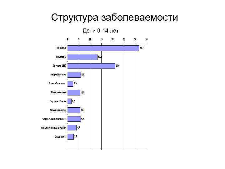 Структура заболеваемости Дети 0 -14 лет 