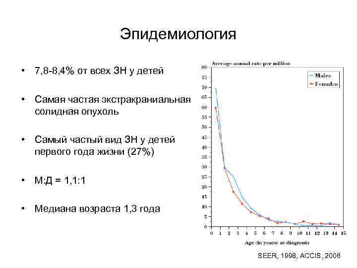 Эпидемиология • 7, 8 -8, 4% от всех ЗН у детей • Самая частая