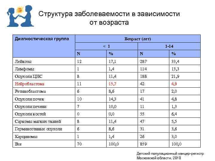 Структура заболеваемости в зависимости от возраста Диагностическая группа Возраст (лет) < 1 1 -14