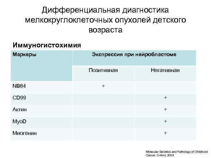 Дифференциальная диагностика мелкокруглоклеточных опухолей детского возраста Иммуногистохимия Маркеры Экспрессия при нейробластоме Позитивная NB 84