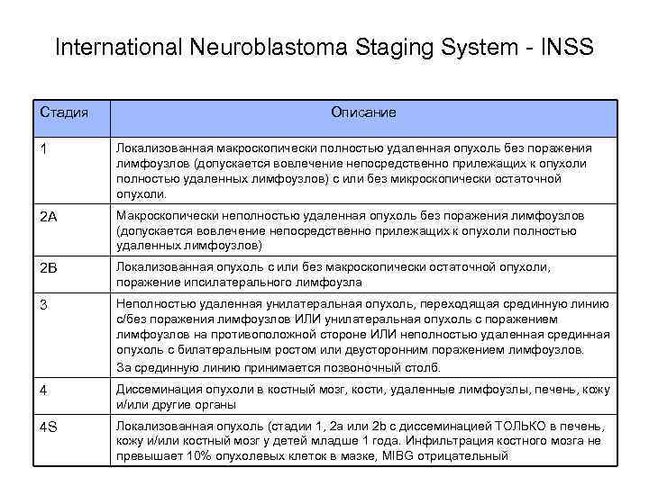 International Neuroblastoma Staging System - INSS Стадия Описание 1 Локализованная макроскопически полностью удаленная опухоль