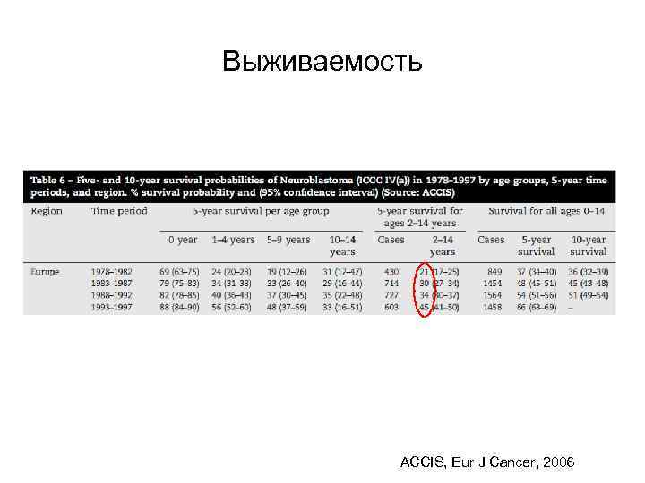 Выживаемость ACCIS, Eur J Cancer, 2006 