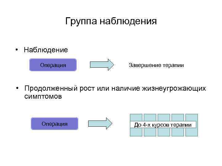 Группа наблюдения • Наблюдение Операция Завершение терапии • Продолженный рост или наличие жизнеугрожающих симптомов