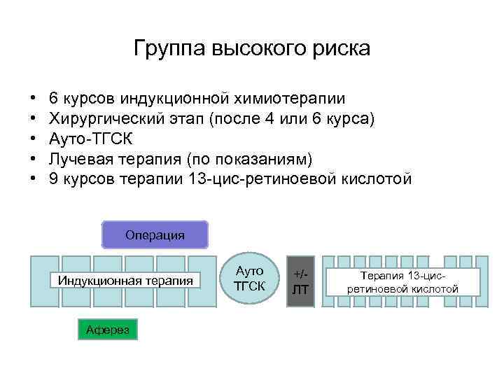 Группа высокого риска • • • 6 курсов индукционной химиотерапии Хирургический этап (после 4