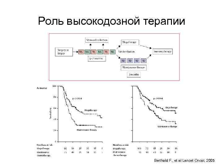 Роль высокодозной терапии Berthold F. , et al Lancet Oncol, 2005 