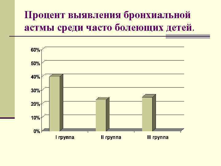 Процент выявления бронхиальной астмы среди часто болеющих детей. 