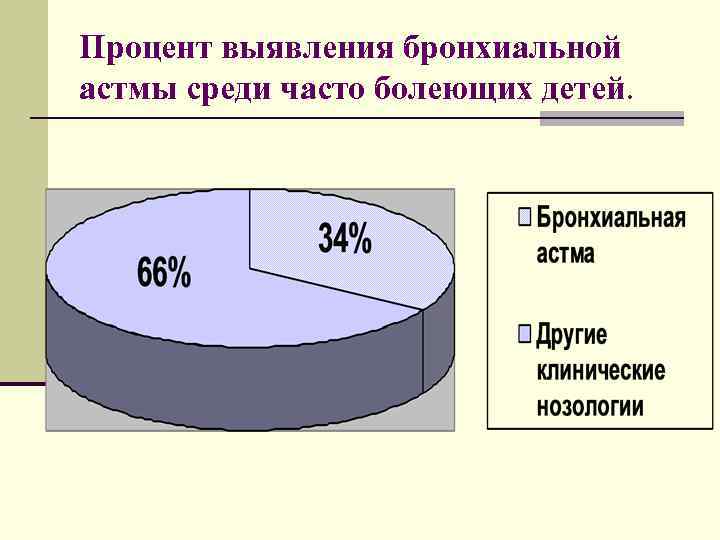 Процент выявления бронхиальной астмы среди часто болеющих детей. 