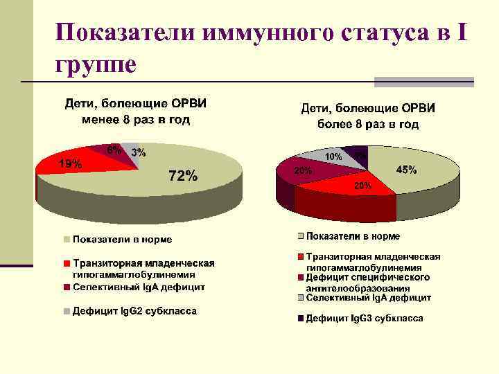 Показатели иммунного статуса в I группе 