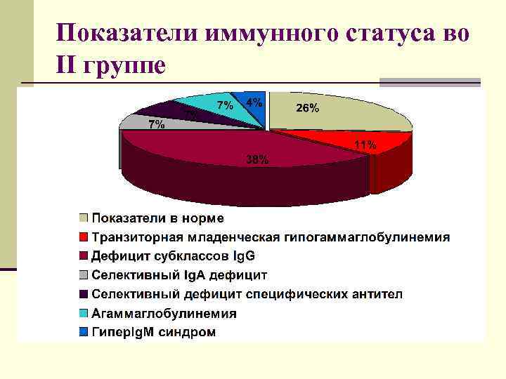 Показатели иммунного статуса во II группе 