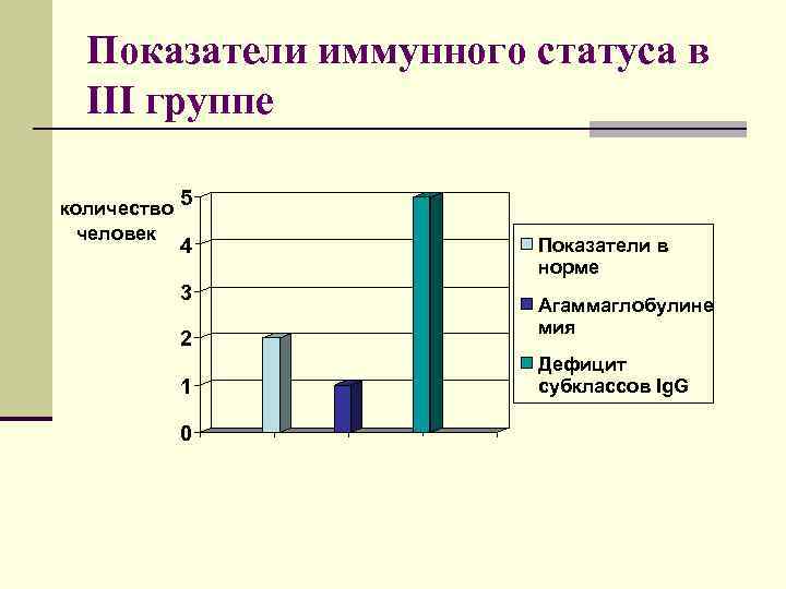 Показатели иммунного статуса в III группе количество 5 человек 4 3 2 1 0