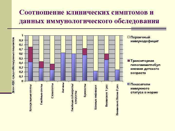 Соотношение клинических симптомов и данных иммунологического обследования Первичный иммунодефицит 0, 9 0, 8 0,