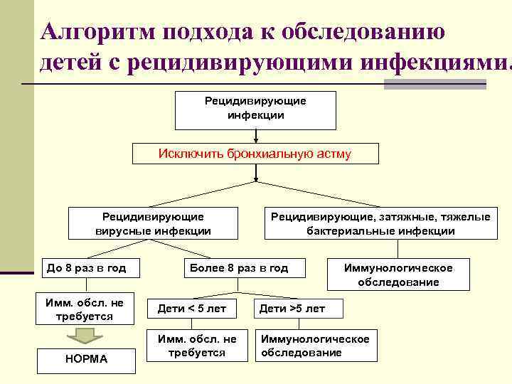 Алгоритм подхода к обследованию детей с рецидивирующими инфекциями. Рецидивирующие инфекции Исключить бронхиальную астму Рецидивирующие