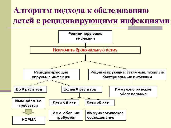 Алгоритм подхода к обследованию детей с рецидивирующими инфекциями Рецидивирующие инфекции Исключить бронхиальную астму Рецидивирующие