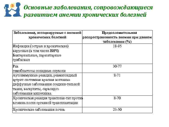 Основные заболевания, сопровождающиеся развитием анемии хронических болезней Заболевания, ассоциируемые с анемией Предположительная хронических болезней