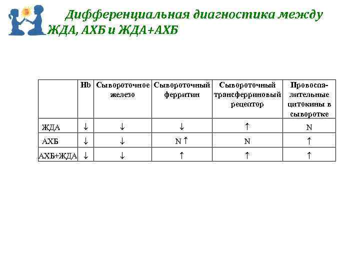 Дифференциальная диагностика между ЖДА, АХБ и ЖДА+АХБ Hb Сывороточное Сывороточный Провоспажелезо ферритин трансферриновый лительные