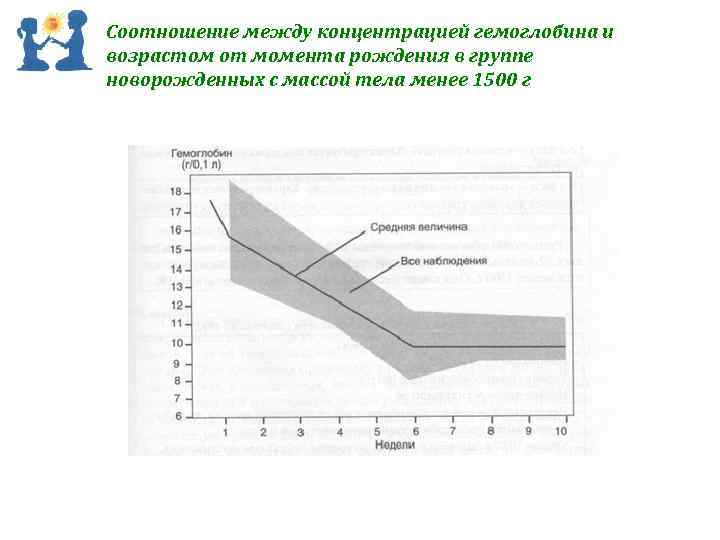 Соотношение между концентрацией гемоглобина и возрастом от момента рождения в группе новорожденных с массой