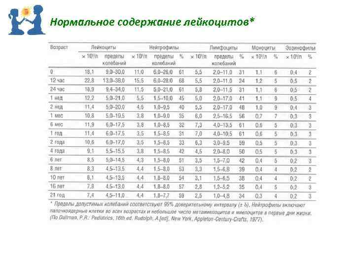 Нормальное содержание лейкоцитов* 