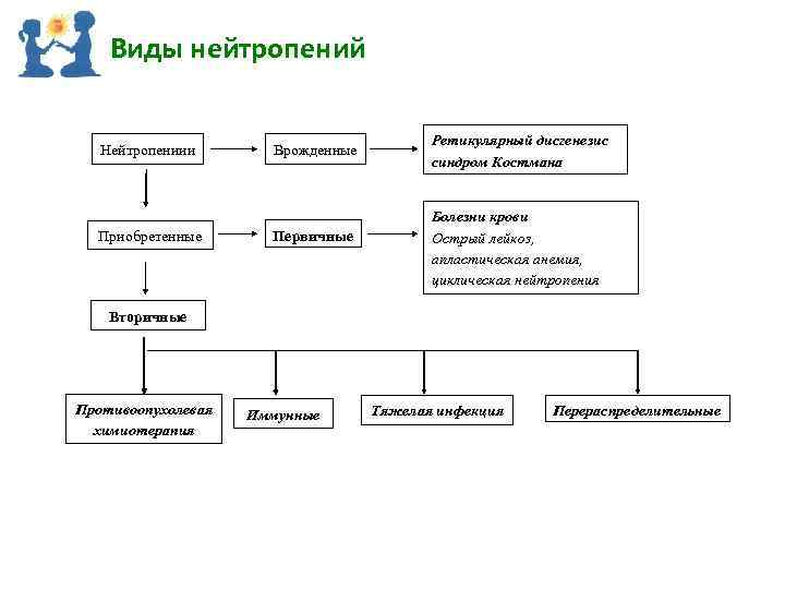 Виды нейтропений Нейтропениии Приобретенные Врожденные Первичные Ретикулярный дисгенезис синдром Костмана Болезни крови Острый лейкоз,