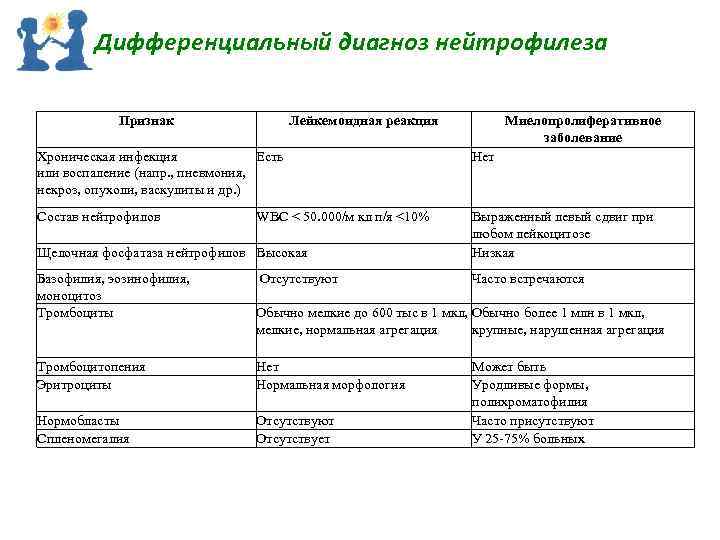 Дифференциальный диагноз нейтрофилеза Признак Лейкемоидная реакция Миелопролиферативное заболевание Хроническая инфекция Есть или воспаление (напр.
