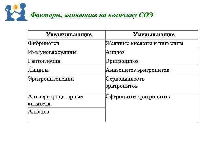 Факторы, влияющие на величину СОЭ Увеличивающие Фибриноген Иммуноглобулины Гаптоглобин Липиды Эритроцитопении Уменьшающие Желчные кислоты