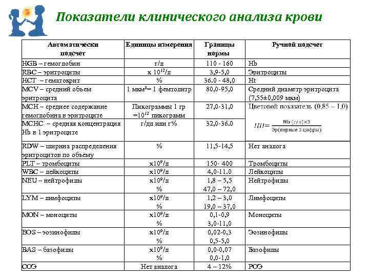 Показатели клинического анализа крови Автоматически Единицы измерения подсчет HGB – гемоглобин г/л RBC –