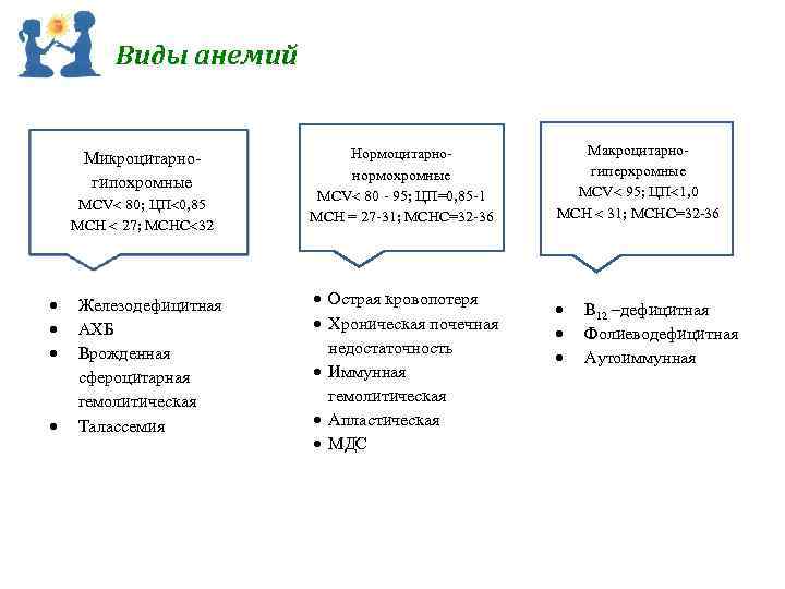 Виды анемий Микроцитарно гипохромные MCV 80; ЦП 0, 85 МСН 27; МСНС 32 Железодефицитная